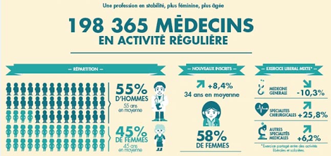 démographie médicale en France