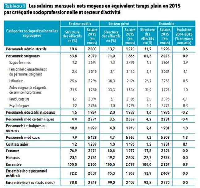 Les salaires mensuels nets moyens en équivalent temps plein en 2015 par catégorie socioprofessionnelle et secteur d'activité